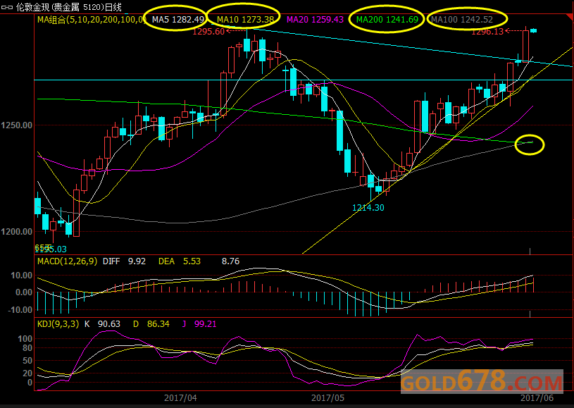 6月7日黄金、白银、原油短线交易策略