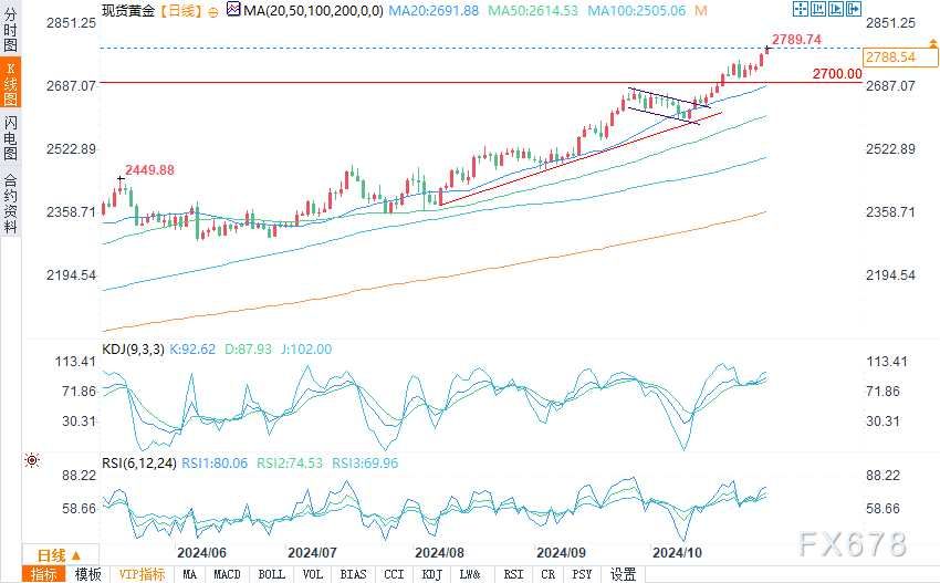 官方动态-黄金价格预测:黄金将涨至2800,随后出现回调?(2024年10月31日)