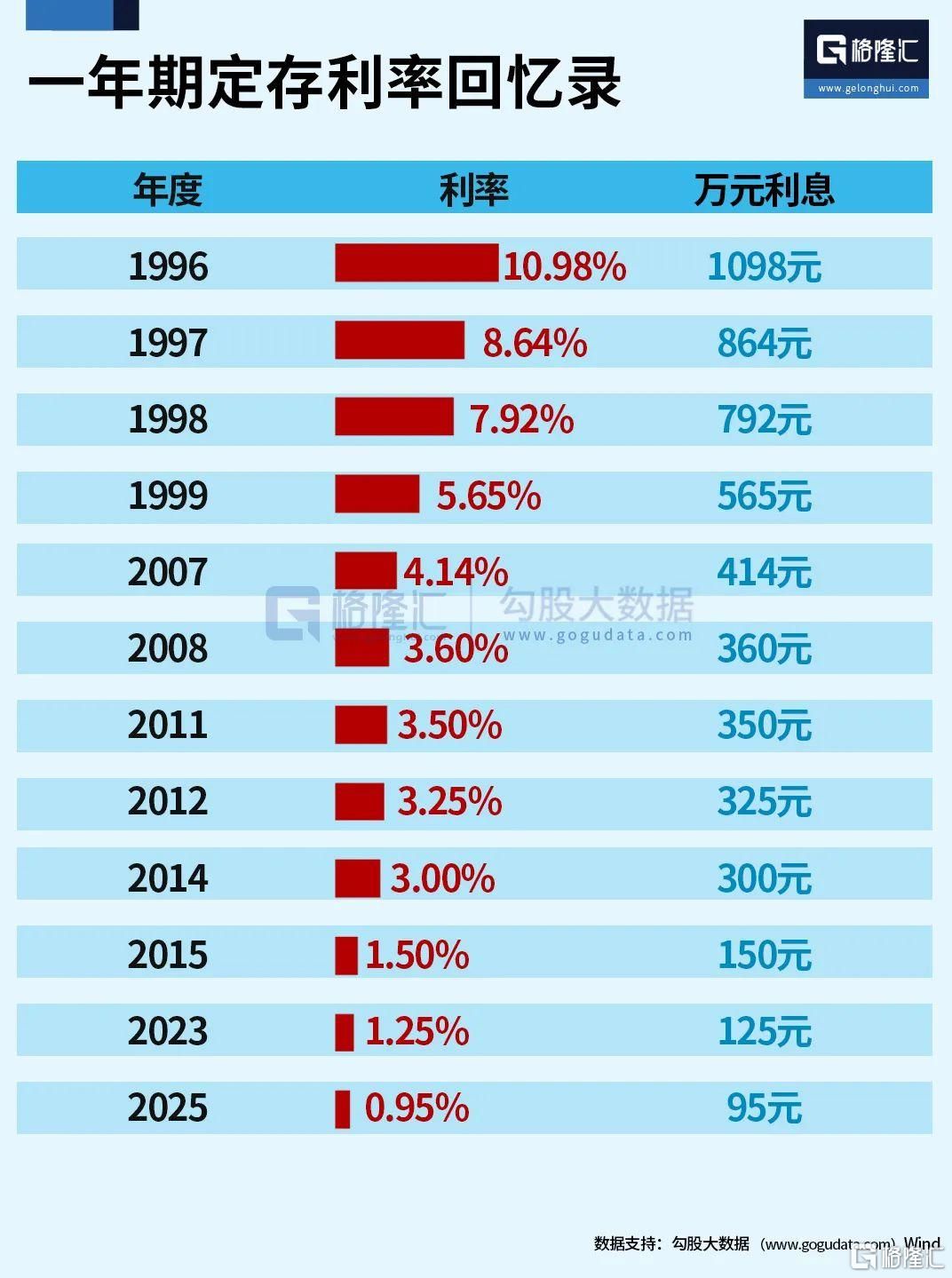 官方动态-见证历史！破1了