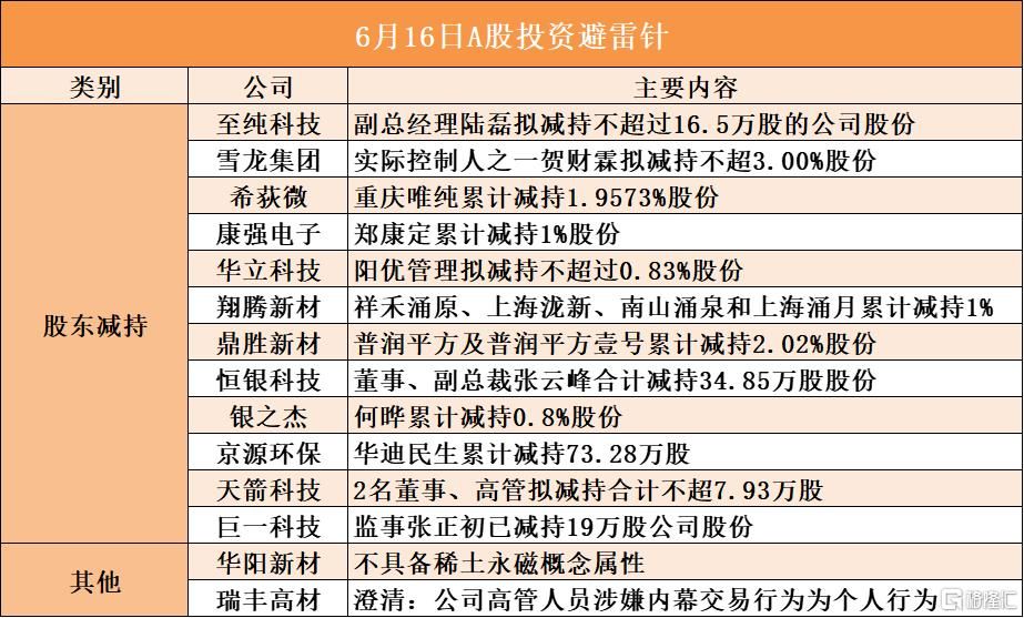 TMGM公司动态-6月16日A股投资避雷针︱雪龙集团:实际控制人之一贺财霖拟减持不超3.00%股份