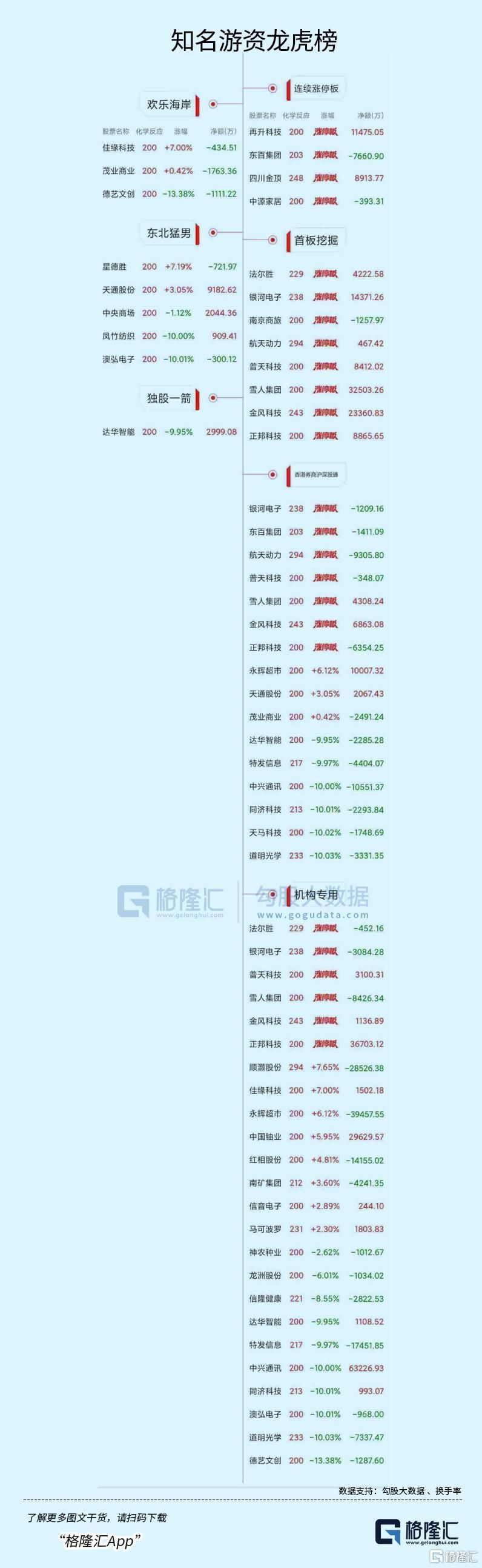 龙虎榜 | 资金狂扫商业航天！屠文斌爆买航宇科技，沪股通超4亿出逃永鼎股份
